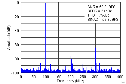 ADS5401 Fig11 FFT 700MHz off.png